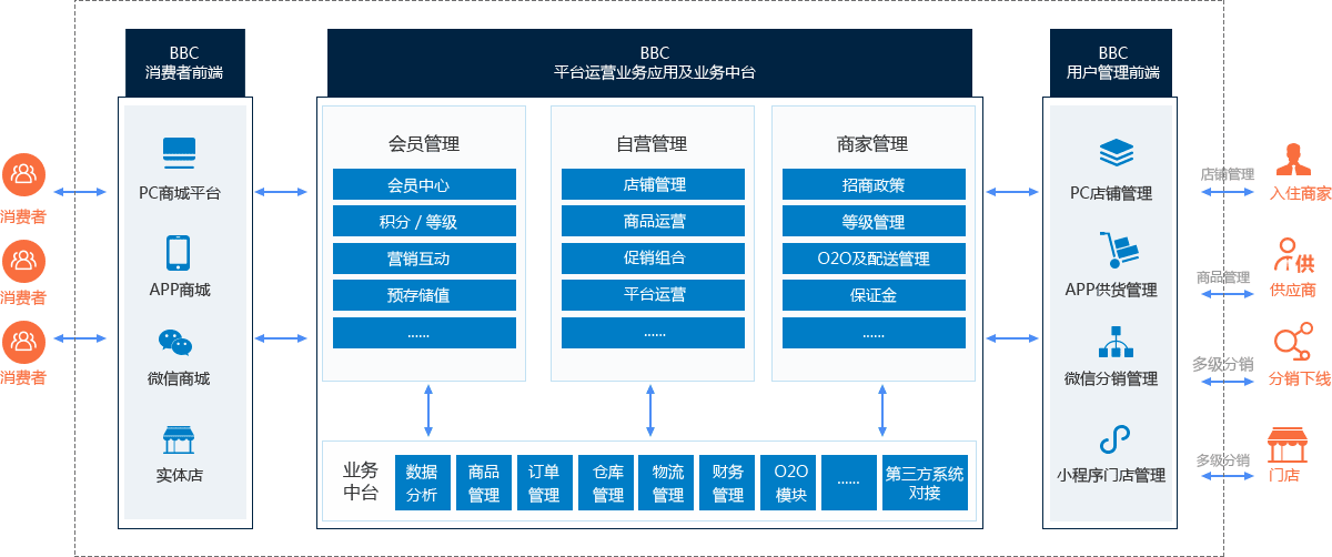 模式 類天貓/類京東/按需自定義 定制打造企業(yè)級b2b2c電商平臺立即